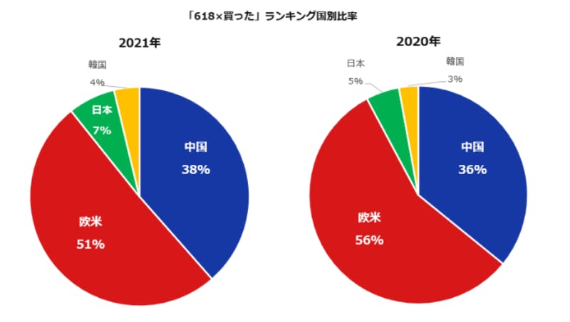 中国EC商戦「618」の消費動向を分析|化粧品は根強い人気、Z世代が主力消費者に