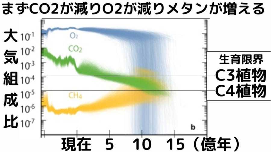 地球上の酸素は10億年後に失われ「生命は絶滅する」と判明