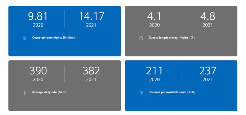 ドバイのホテル「1,417万泊」を記録、昨年比144%で業界回復の兆し