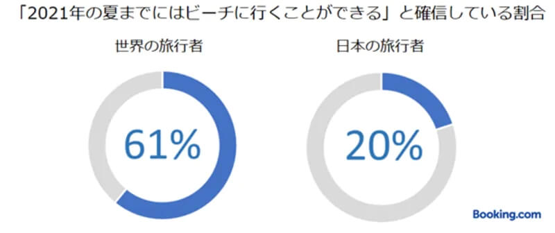 「仕事・キャリアより旅行」77% コロナ後の旅行意欲高く【ブッキング・ドットコム調査】