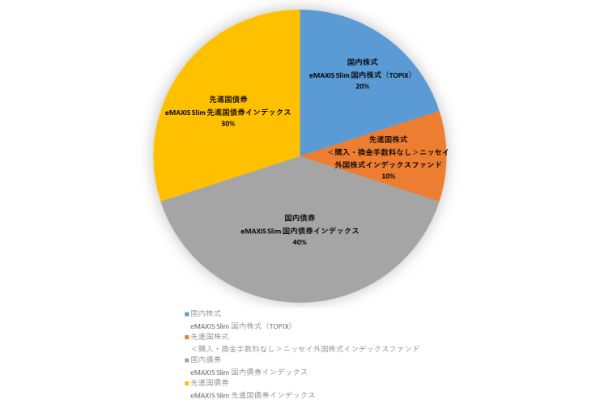 4.SBI証券のiDeCo、プロが選んだプランごとのおすすめ商品はこれ!