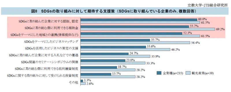 観光産業のSDGsへの取り組み、「20.3%」と全業種で最も低く 人材・財源不足ネックに