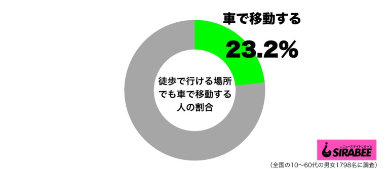 近くのスーパーでさえ… 「徒歩圏内でも車で移動」最も多いのは40代女性