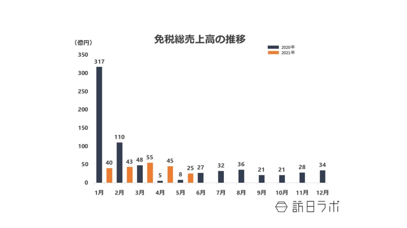 免税総売上、前年比「223.8%」に 休業要請の中一人当たりの購買単価も前月より増加【2021年5月】