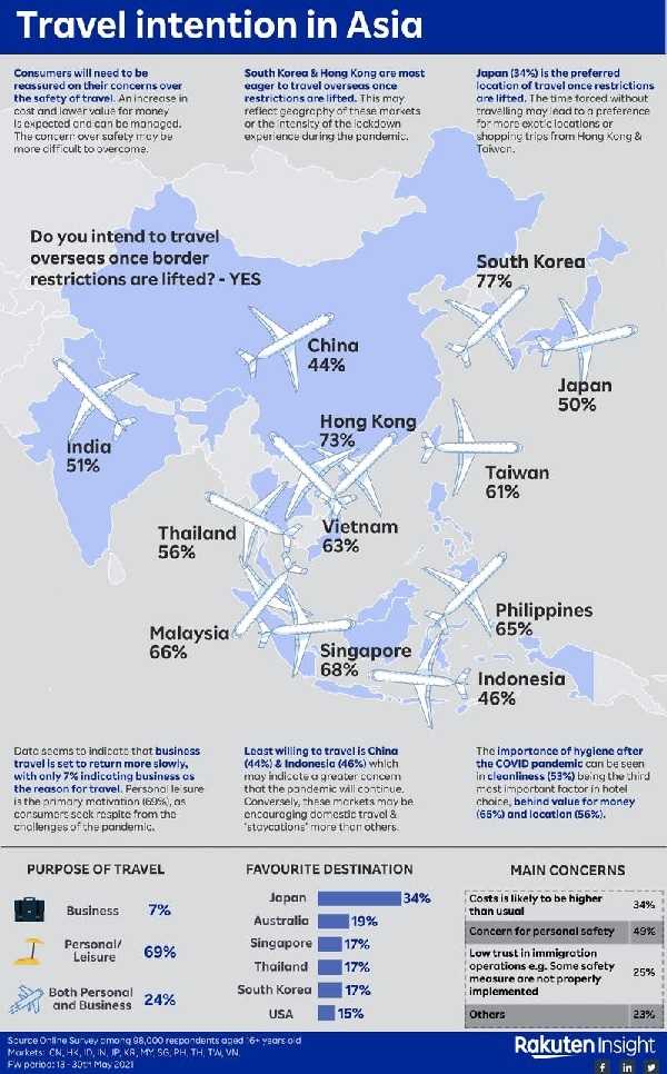 「旅行制限が解除されたら行きたい国」で日本が1位に アジアの消費者調査にて