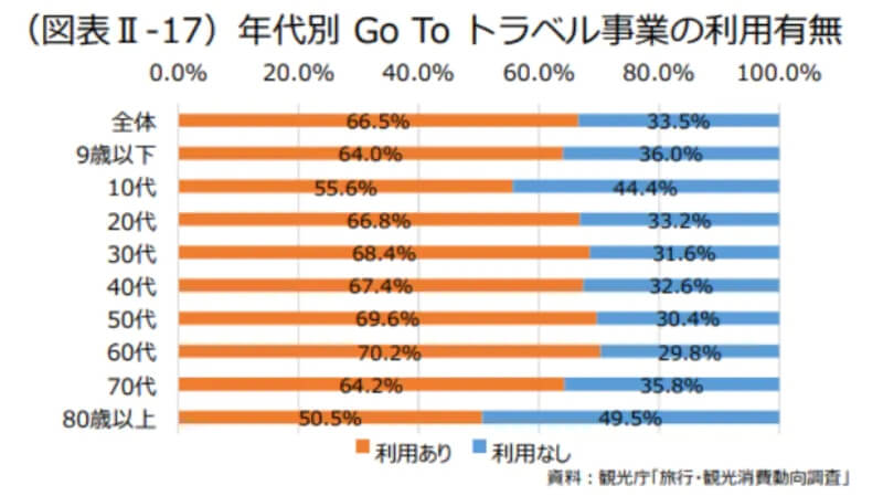 【2021年観光白書徹底解説】2. コロナを受けた各種支援の状況