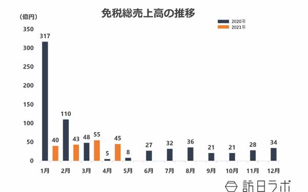 免税総売上、前年比「797.4%」に|購買意欲が高い状態続く【2021年4月】