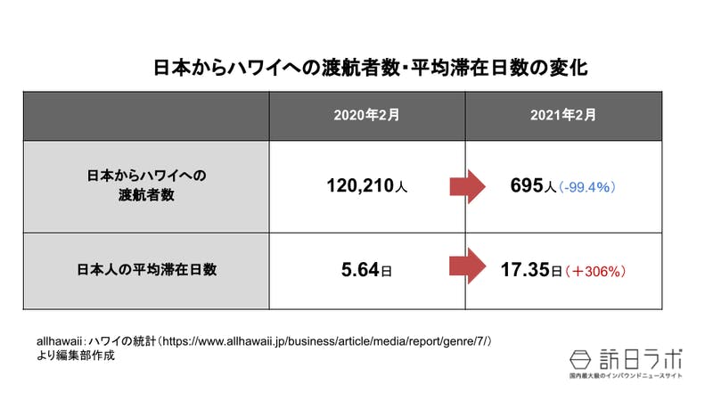 ハワイ、日本人観光客「前年比306%」に対応か 長期滞在プラン公開