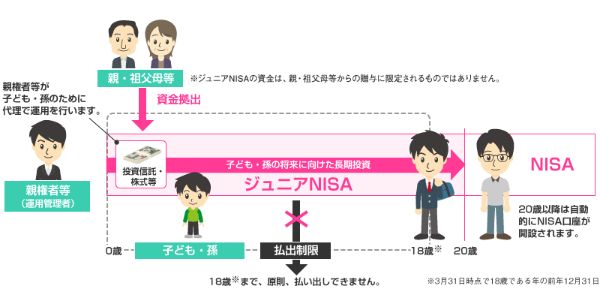 2.ジュニアNISAはいつまで買える?