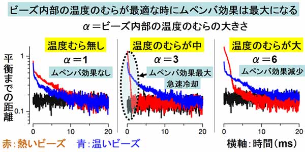 お湯が冷水よりも早く凍る「ムペンバ効果」のナゾが解明される!