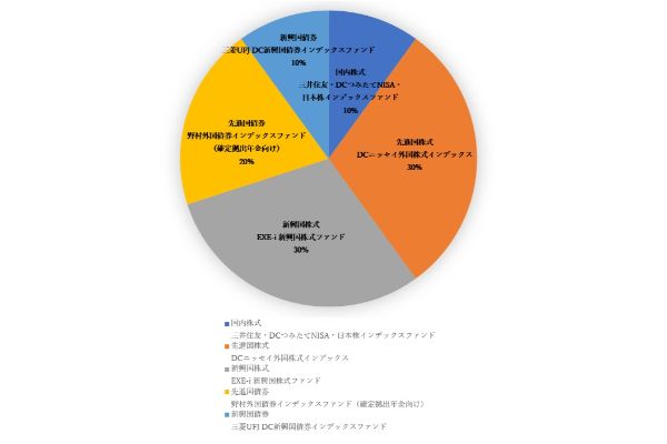11.SBI証券のiDeCo、プロが選んだプランごとのおすすめ商品はこれ!