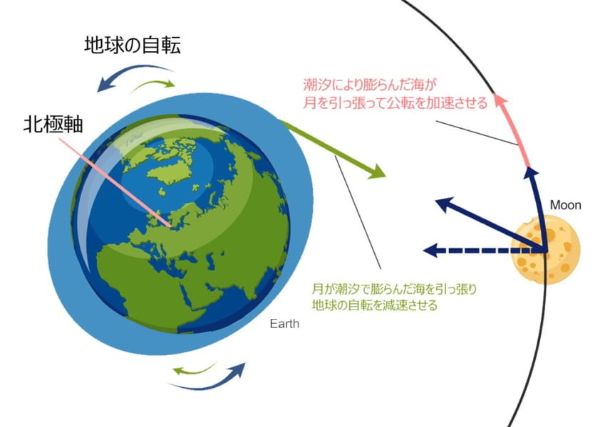 地球の自転が遅くならなければ、生命は誕生しなかったという研究