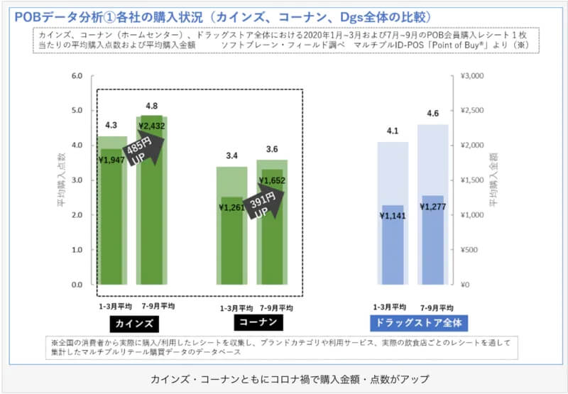 カインズ、店舗内装を意匠登録/コロナ「追い風」に?快進撃続ける3つの理由