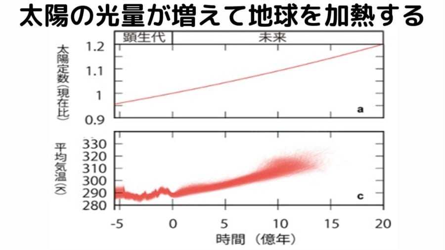 地球上の酸素は10億年後に失われ「生命は絶滅する」と判明