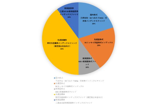 10.SBI証券のiDeCo、プロが選んだプランごとのおすすめ商品はこれ!