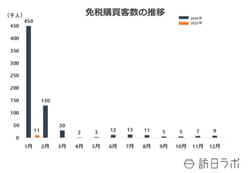 【日本百貨店協会】2021年1月の免税総売上高39.9億円、購買客数は5か月ぶりに1万人を超える