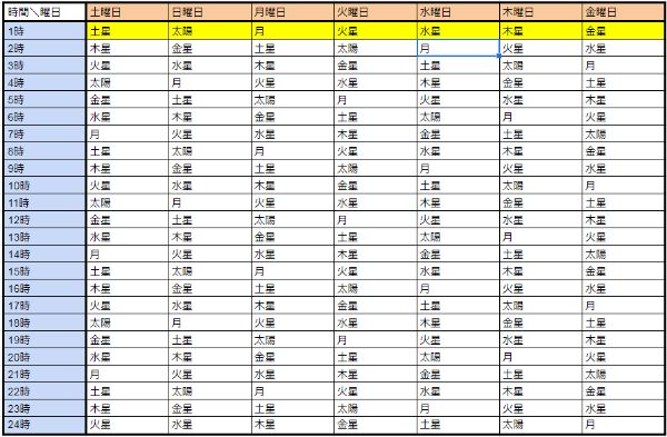 なんで1週間は7日間あるの? 太陽系と関係ありそうだけど並び順めちゃくちゃだよね?