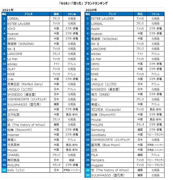 中国EC商戦「618」の消費動向を分析|化粧品は根強い人気、Z世代が主力消費者に