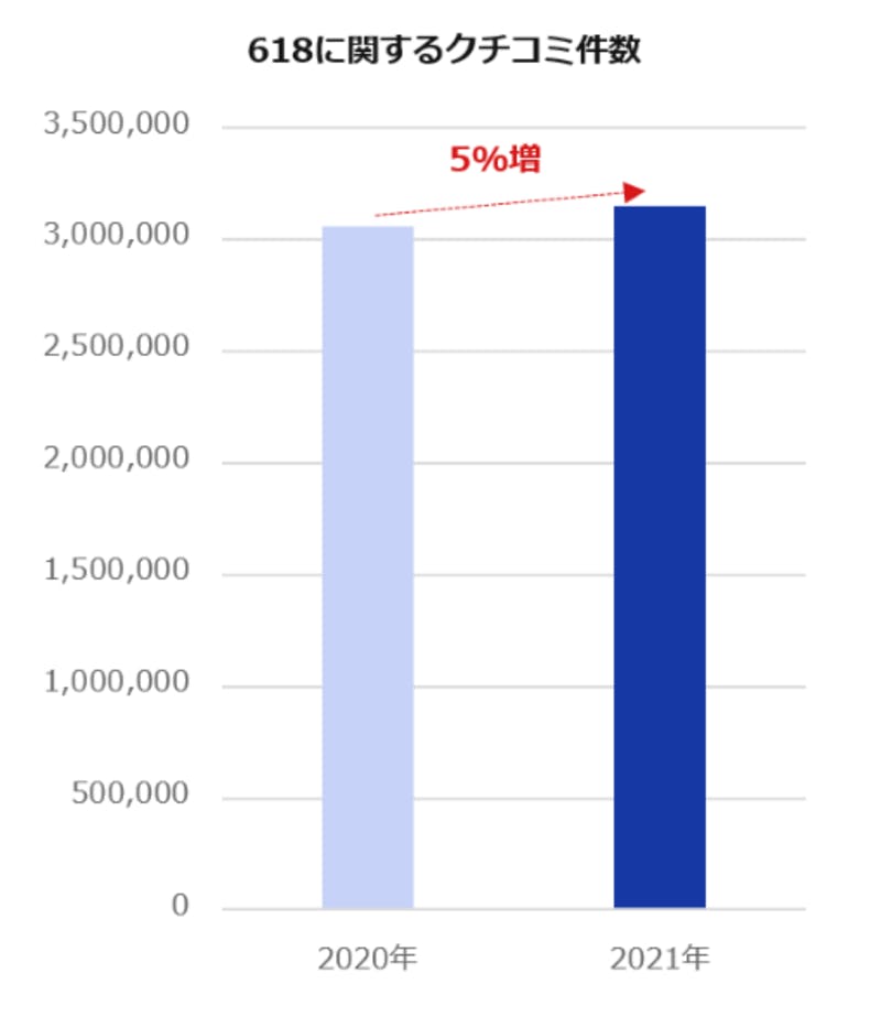 中国EC商戦「618」の消費動向を分析|化粧品は根強い人気、Z世代が主力消費者に