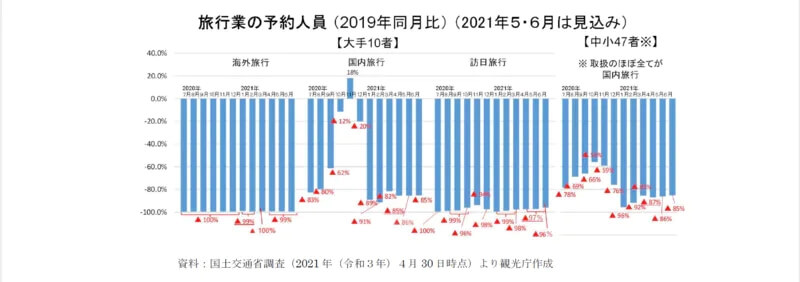 【2021年観光白書徹底解説】2. コロナを受けた各種支援の状況