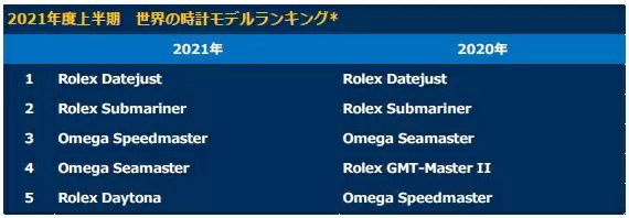 世界高級時計の2021年上半期ランキング、ロレックスが圧勝 Chrono24調べ