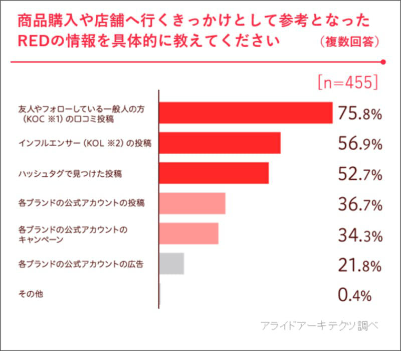 「REDをきっかけに商品を購入、実店舗に行く」人は97% アライドアーキテクツがREDの利用実態を調査