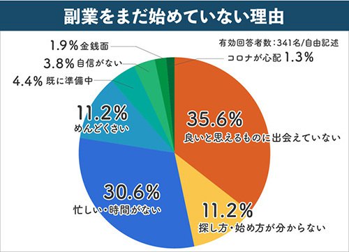 9割以上が始めて良かった? コロナ禍2年目の副業意識調査