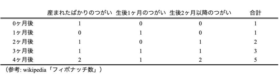 神秘「フィボナッチ数列」とは?|ウサギのつがいの問題と黄金比との関連も解説