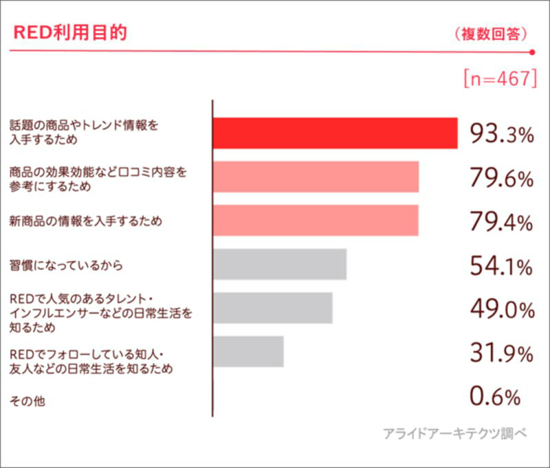 「REDをきっかけに商品を購入、実店舗に行く」人は97% アライドアーキテクツがREDの利用実態を調査