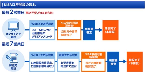5つみたてnisa,積立,sbi,始め方
