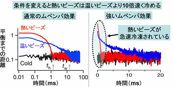 お湯が冷水よりも早く凍る「ムペンバ効果」のナゾが解明される!