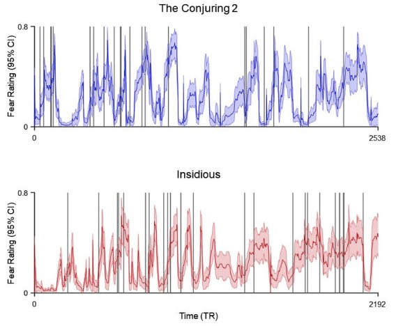 MRIの中でホラー映画を観せた結果、恐怖には2種類あることが判明
