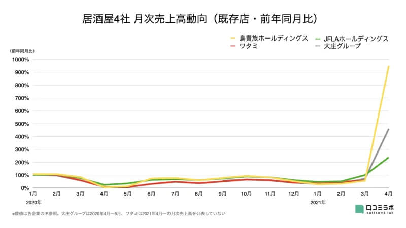鳥貴族売上 前年948.7%大幅伸長/外食大手30社 月次売上高前年比まとめ【2021年5月版】