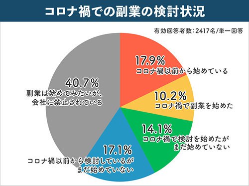 9割以上が始めて良かった? コロナ禍2年目の副業意識調査