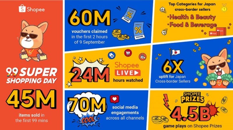 Shopeeの9.9(ダブルナイン)セール、99分以内に4,500万商品が購入される 日本セラーの売上も増