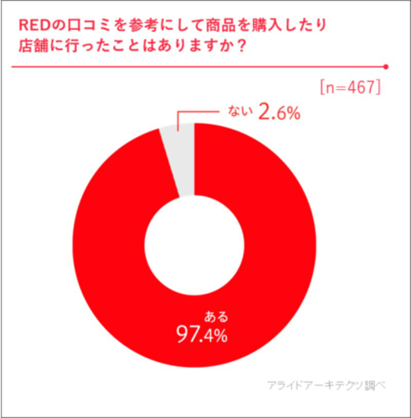 「REDをきっかけに商品を購入、実店舗に行く」人は97% アライドアーキテクツがREDの利用実態を調査