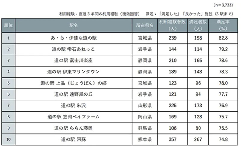 全国の道の駅、満足度1位は宮城県「あ・ら・伊達な道の駅」に じゃらんが全国道の駅グランプリ2021を発表