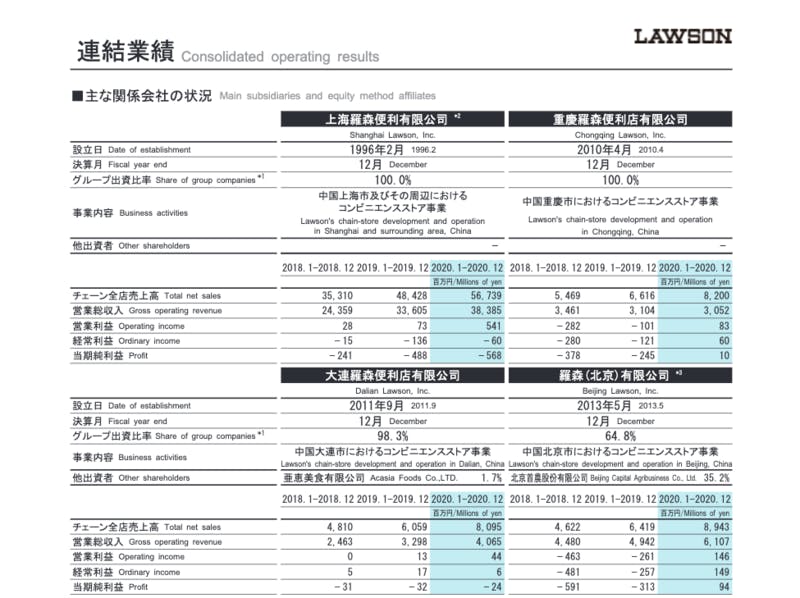 ローソン、中国国内で4,000店舗達成 日系コンビニ最大規模、2020年黒字化など好調