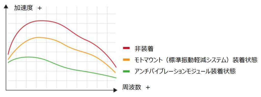 バイクの振動からスマホ故障から護る!デイトナの「SP CONNECT」用アンチバイブレーションモジュールが新登場!即行使用レポート