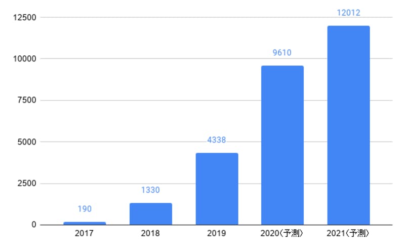 コロナ禍で加速する「ライブコマース」とは?代表的サービスや特徴、2021年の市場規模を予測