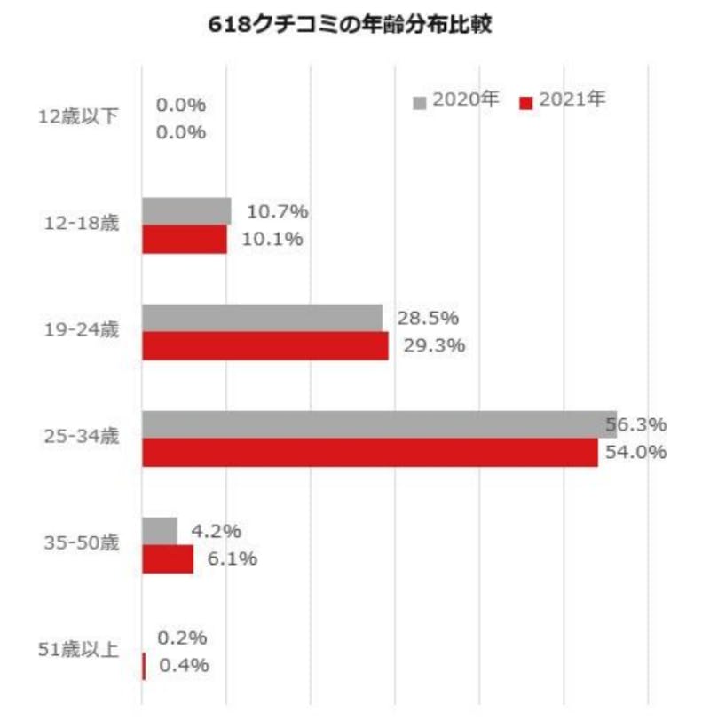 中国EC商戦「618」の消費動向を分析|化粧品は根強い人気、Z世代が主力消費者に