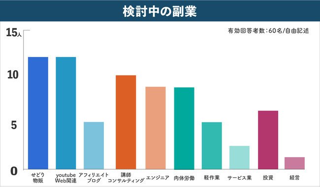 9割以上が始めて良かった? コロナ禍2年目の副業意識調査