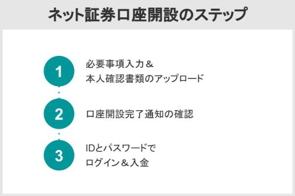 ネット証券口座開設のステップ
