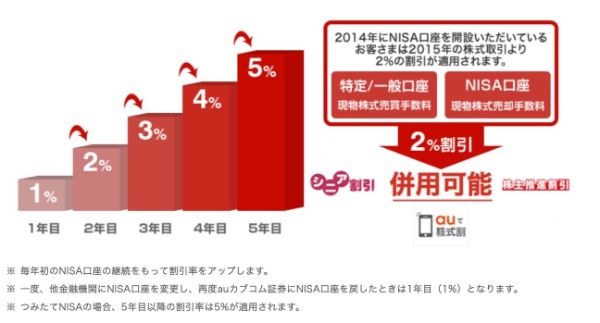 6.つみたてNISA(積立NISA)口座のおすすめランキングTOP10!