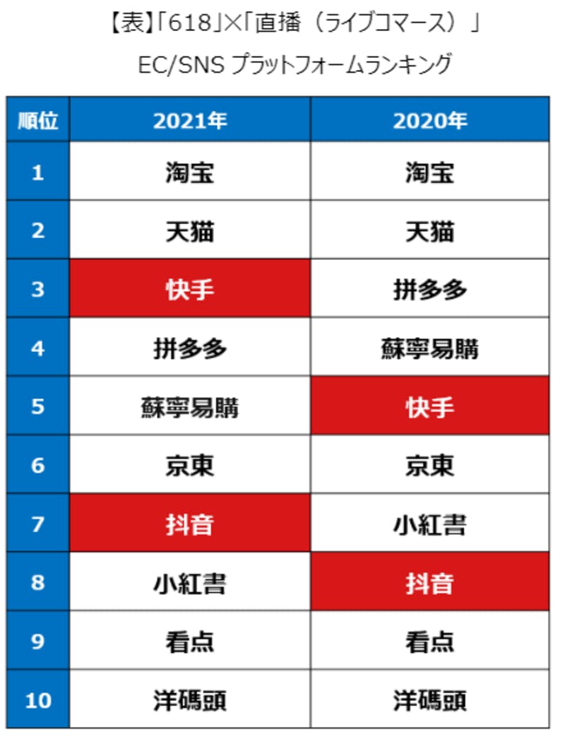 中国EC商戦「618」の消費動向を分析|化粧品は根強い人気、Z世代が主力消費者に
