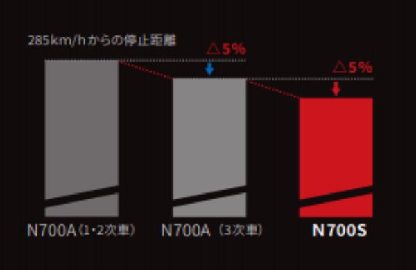 地震がきても走り続ける日本の新型新幹線「N700S」が海外で話題