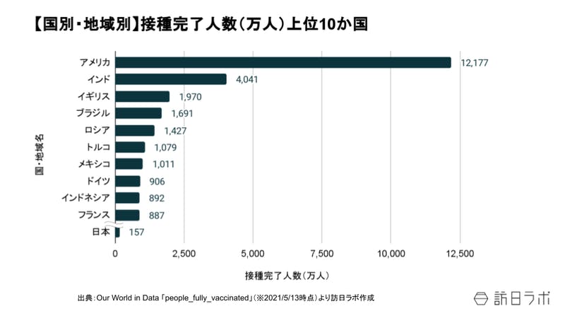 世界のワクチン接種スピード上位5カ国は?米・チリは先月から倍増、日本は「1ポイント」増加
