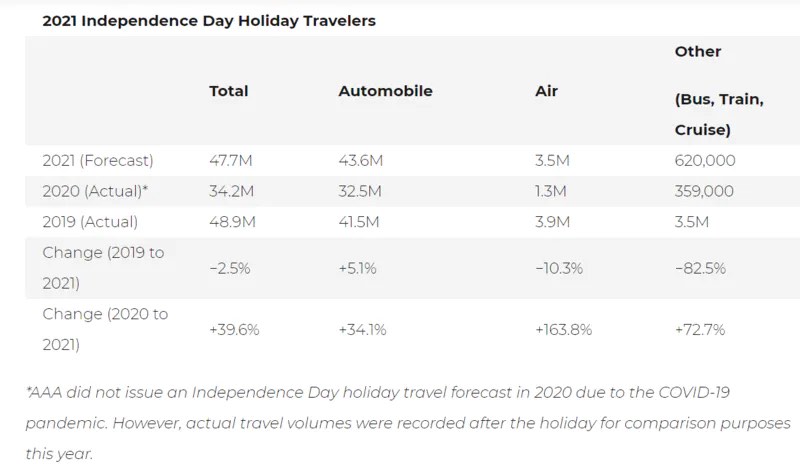 米 7月連休旅行者数 コロナ前水準に回復か 総数4770万人 過去2番目に迫る