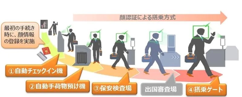 JAL、羽田と成田で「Face Express」の本運用開始 顔認証を活用した搭乗手続きでスムーズかつ安全な旅をサポート