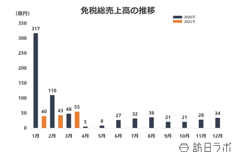 2021年3月の免税総売上、前年同月より17%増加 中国からの購入1位
